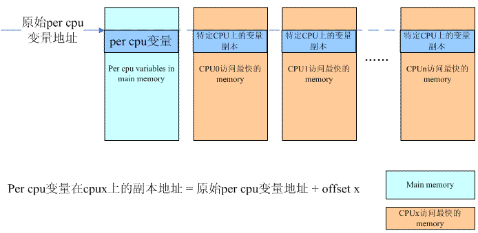 percpu