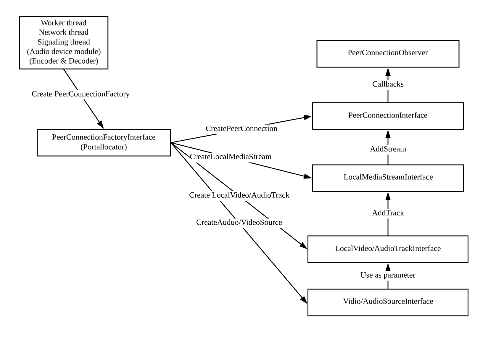 Native APIs