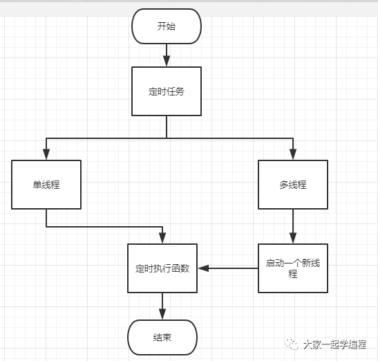 喝~，我笑了，组长交给他如何写定时任务，他却用来撩女朋友（schedule ）「建议收藏」