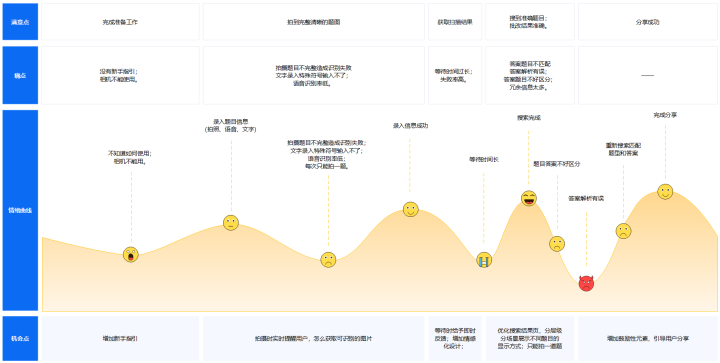 痛点,是指让目标用户付出某种行动的最大阻碍.
