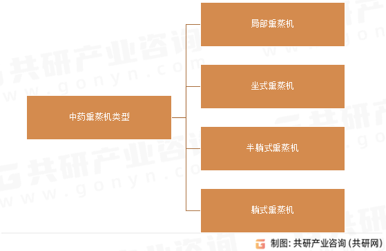 中药熏蒸机类型