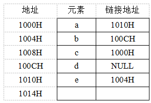 存储状态