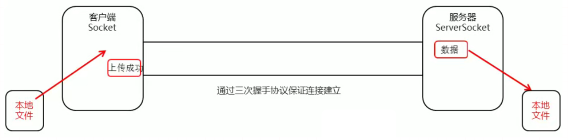 什么是udp？, tcp udp 使用例 – ZSMF