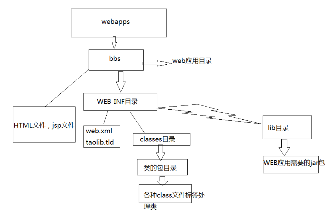 在tomcat中部署web，tomcat處理html流程,Tomcat 簡單配置使用，基本工作原理(流程圖)