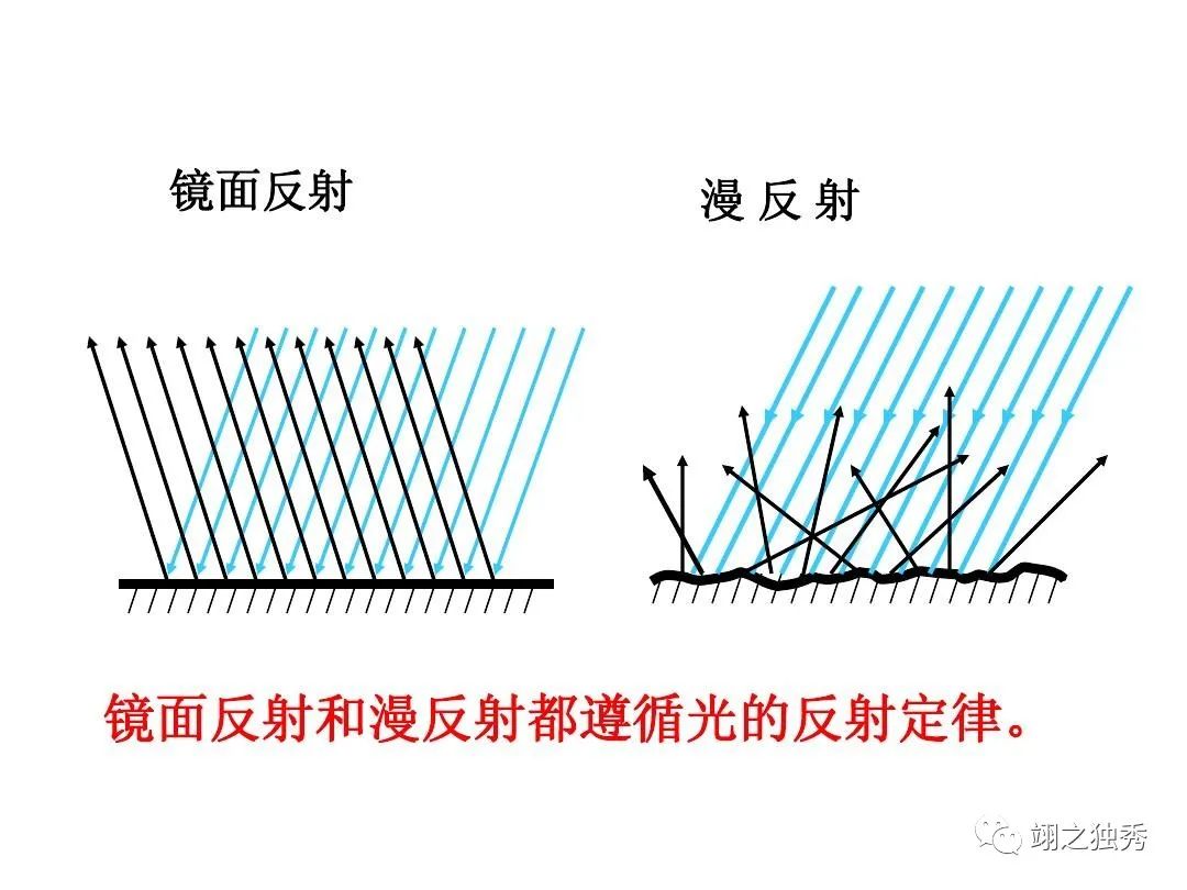 反射光不再平行,而是射向各个方向,这种现象叫做漫反射