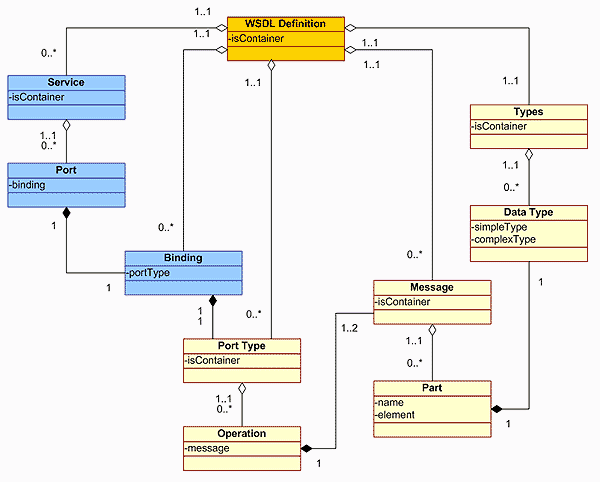 【转】WebService WSDL结构分析