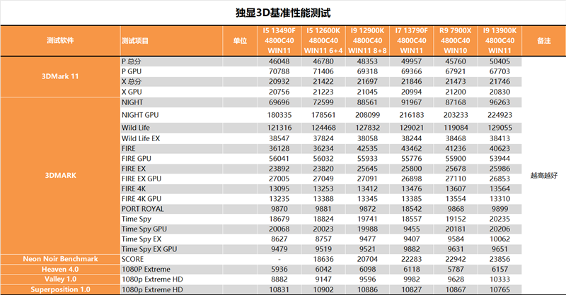 Who should i5/i7 choose?  Is there a big difference?  i5-13490F, i7-13790F depth test