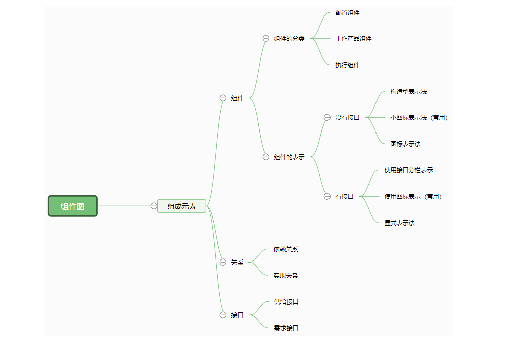 组件图思维导图