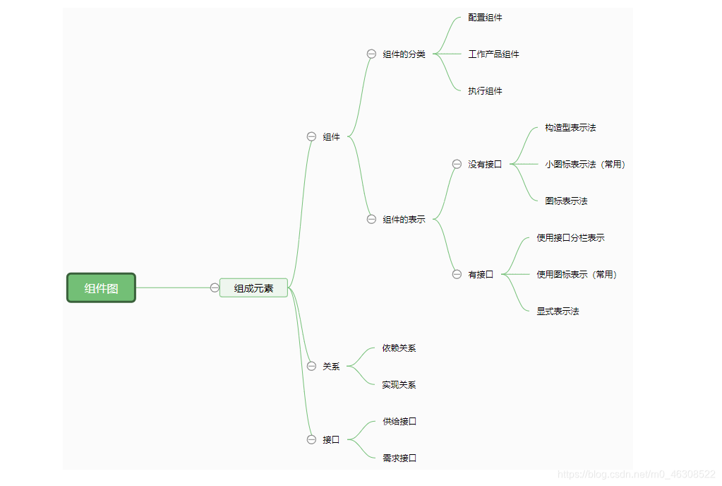 组件图思维导图