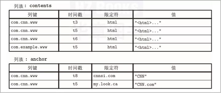 修改所有列_哪些数据库是行存储？哪些是列存储？有什么区别？