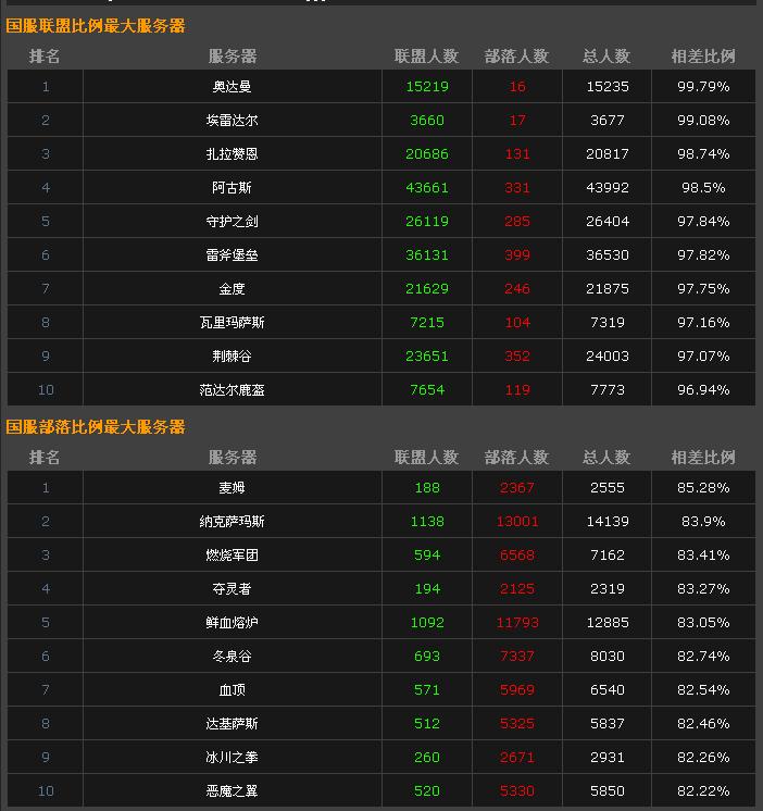 包含wow数据网站建设需要的词条