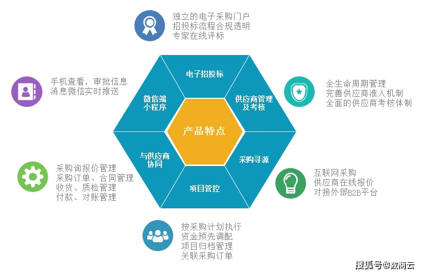 3c数码行业采购商城系统优化采购渠道,降低采购成本_数商云网络的博客