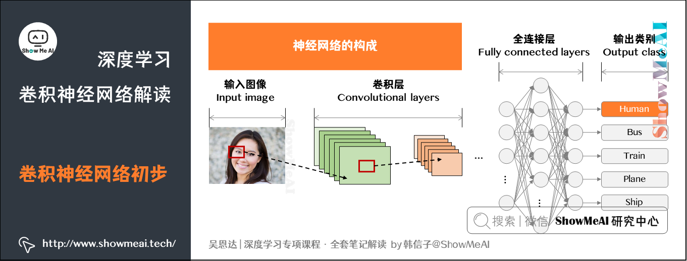 卷积神经网络初步