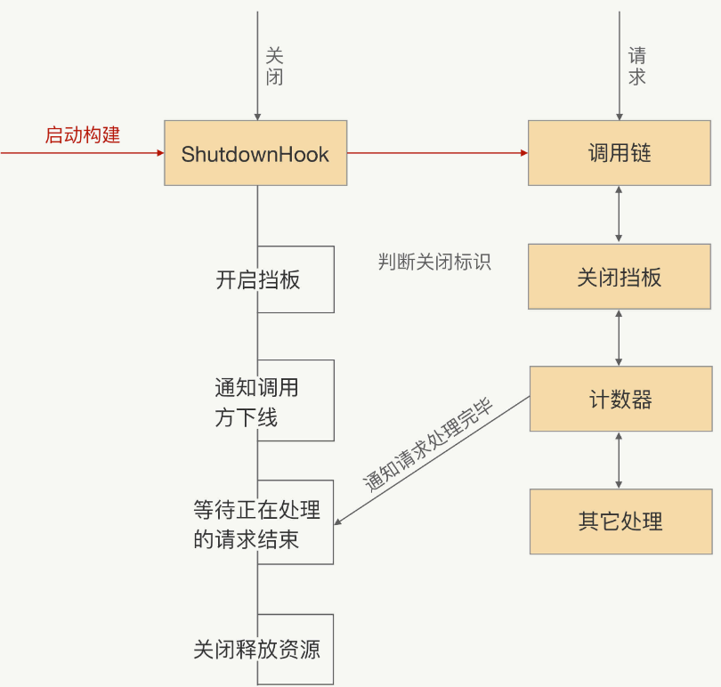 优雅关闭：避免服务停机带来的业务损失