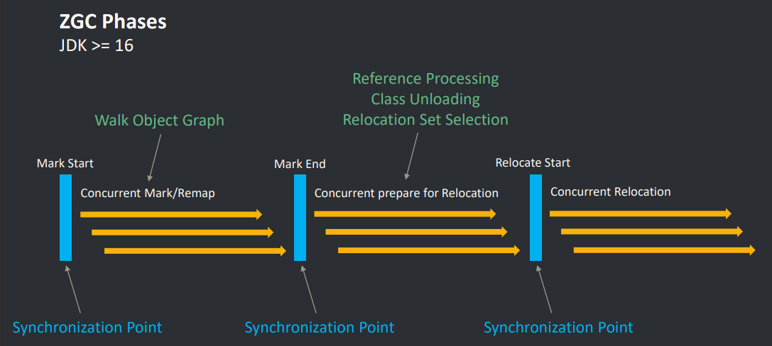 ZGC GC process