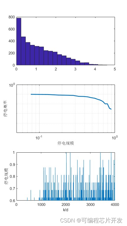 基于IEEE30电网系统的停电规模评价系统matlab仿真,对比IEEE118,输出停电规模,潮流分布和负载率等_正常运行_07