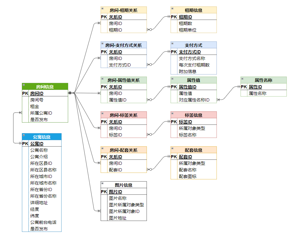 【<span style='color:red;'>尚</span><span style='color:red;'>庭</span><span style='color:red;'>公寓</span>SpringBoot + Vue 项目实战】房间管理（十二）