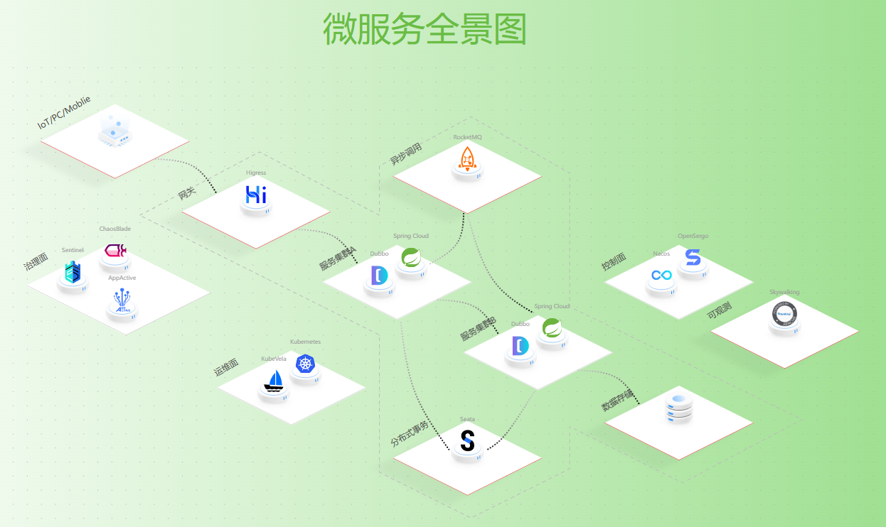 SpringCloud alibaba入门简介