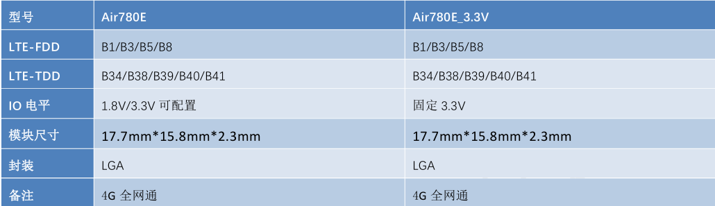 Air780E低功耗4G模组硬件设计手册01_4G模组_02