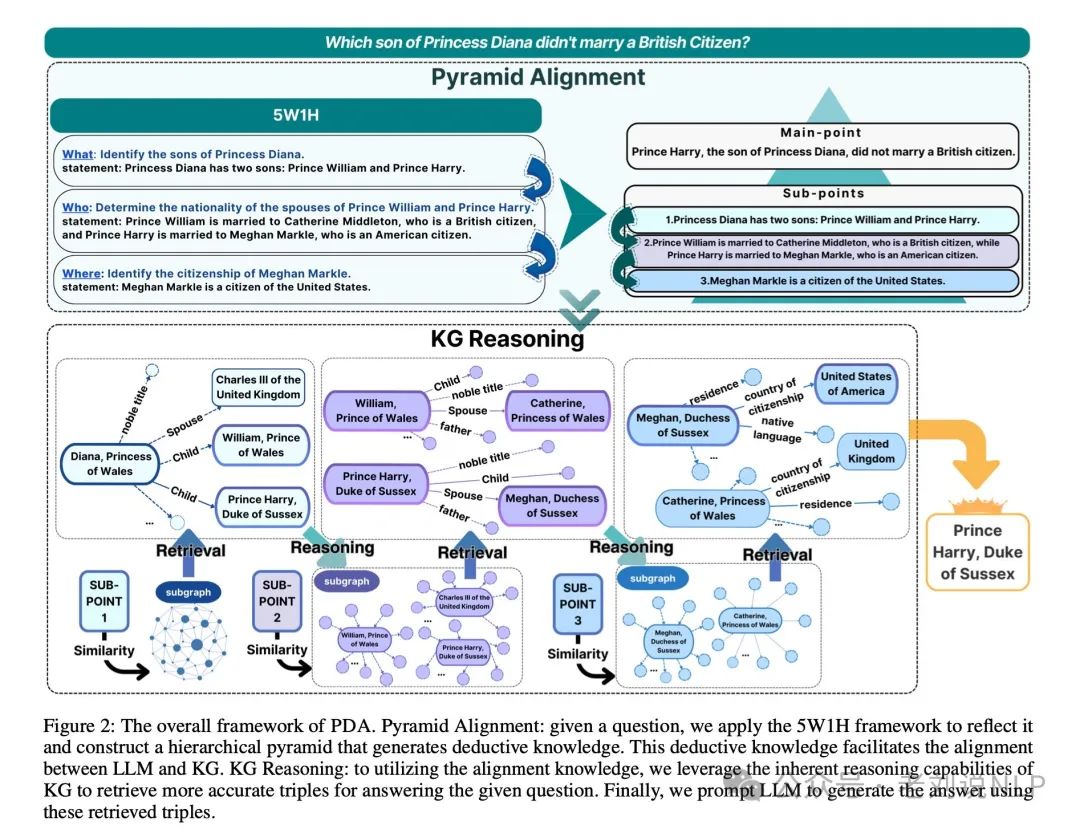 大模型+知识图谱结合：Pyramid Alignment知识推理实现逻辑剖析及理解_pyramid-driven alignment ...