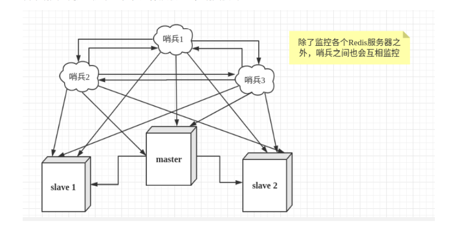 redis-哨兵