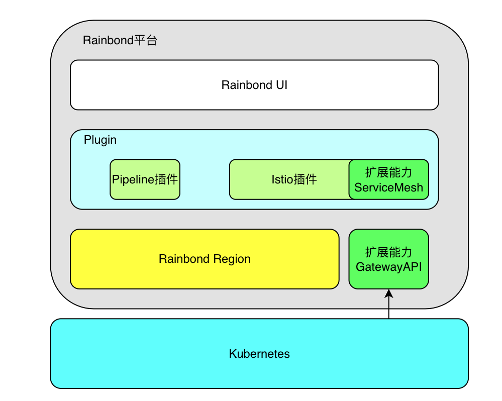 Rainbond V5.12 版本发布，支持平台级插件和能力扩展