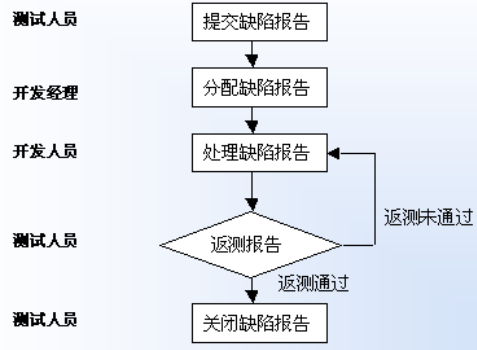 软件测试基础之软件缺陷处理