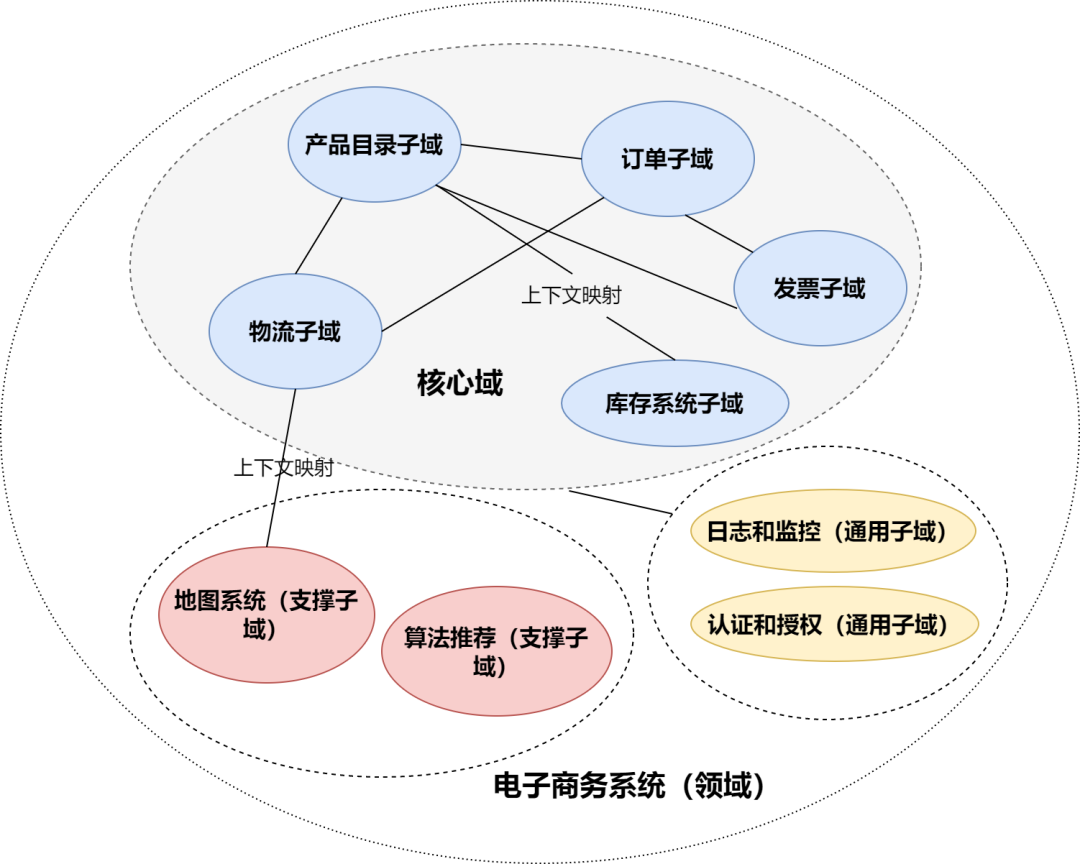 DDD之领域（Domain）和子域（Subdomain）