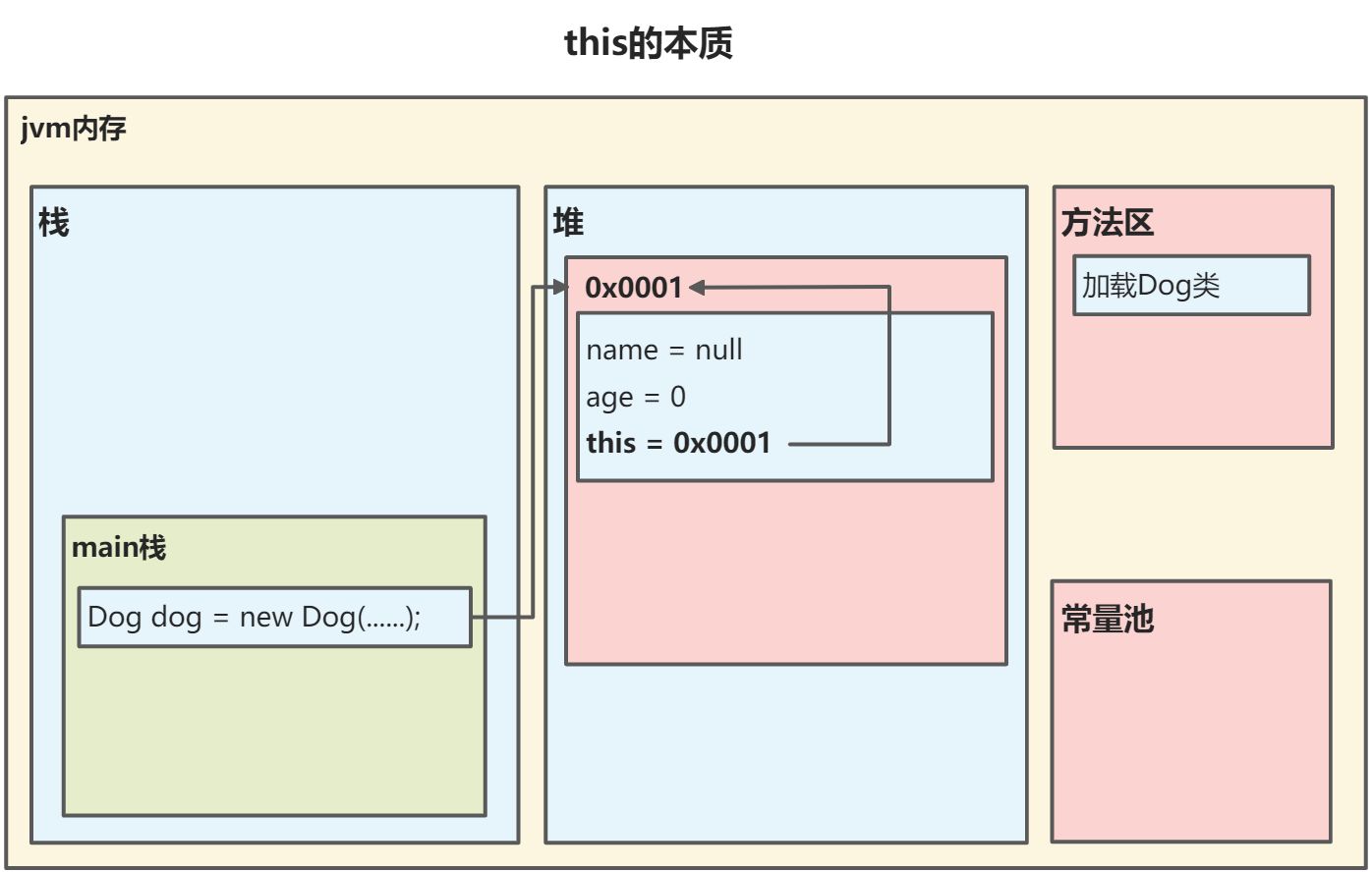 Java 方法（方法的调用机制、方法的传参机制）