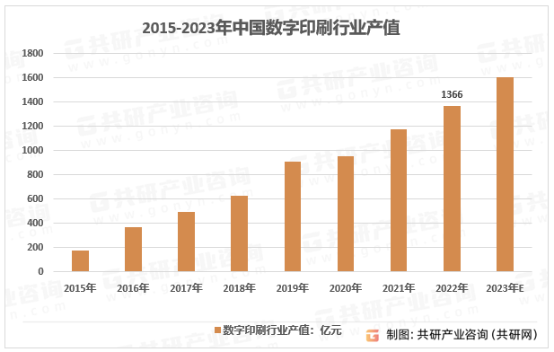 2015-2023年中国数字印刷行业产值