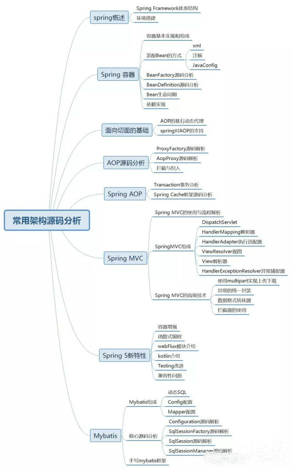 Summary of ten essential technical points for a Java programmer interview