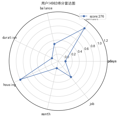 评分卡模型（二）基于评分卡模型的用户付费预测