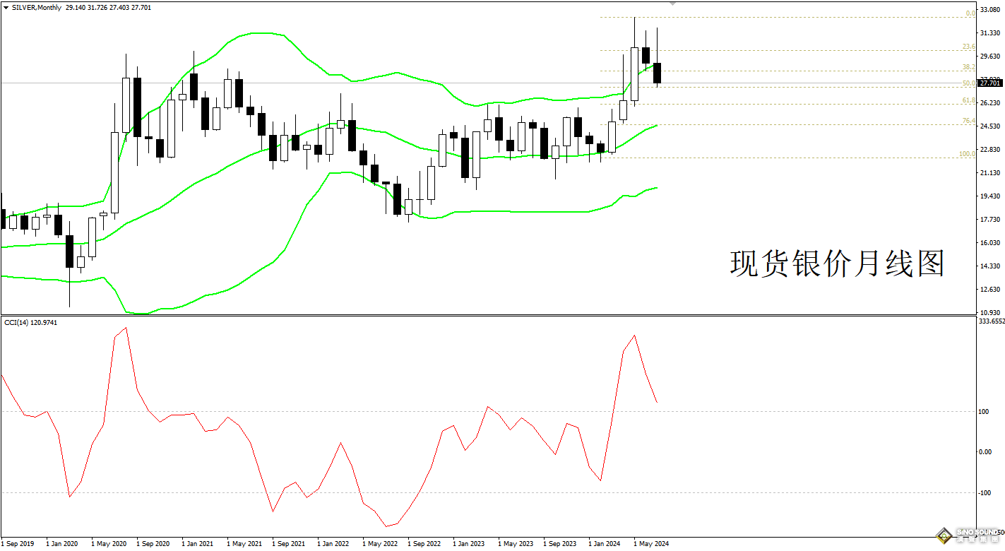 8月现货白银行情预测