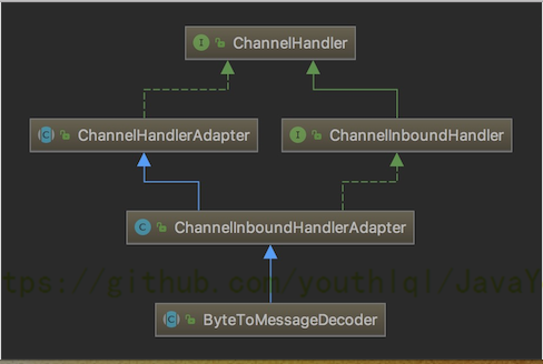 netty-ByteTomESSAGE