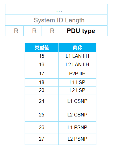 PDU类型