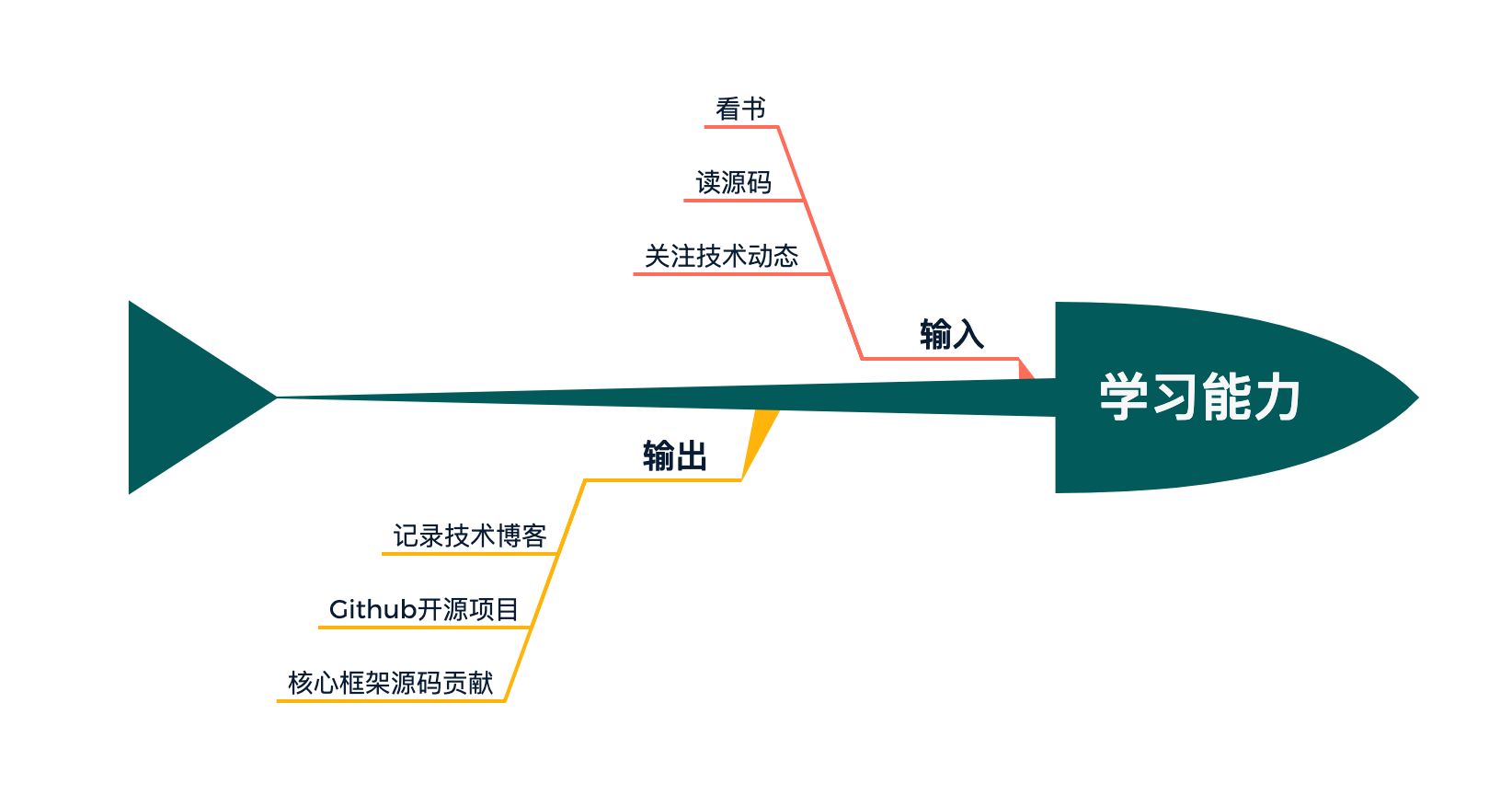 图 16-5 学习能力