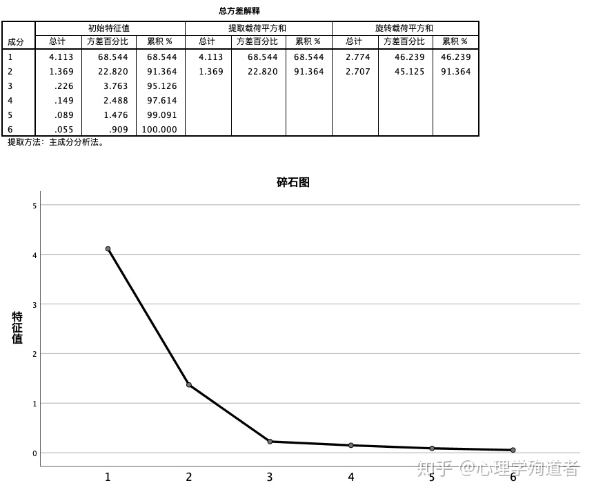 scholarscope不显示影响因子如何在spss上做主成分因子分析来确定结构