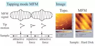 原子力显微镜功能技术