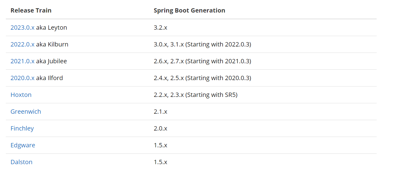 Spring Cloud 和 Spring Boot 的版本对应