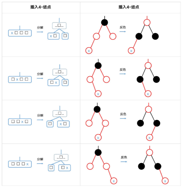 插入4-结点