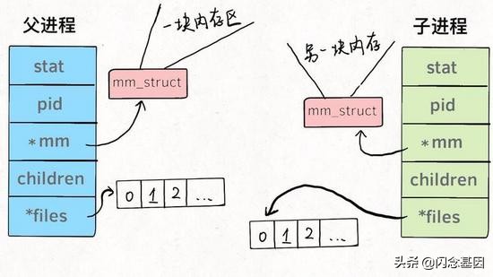 Linux的进程、线程、文件描述符是什么