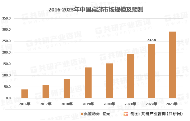 2016-2023年中国桌游市场规模及预测