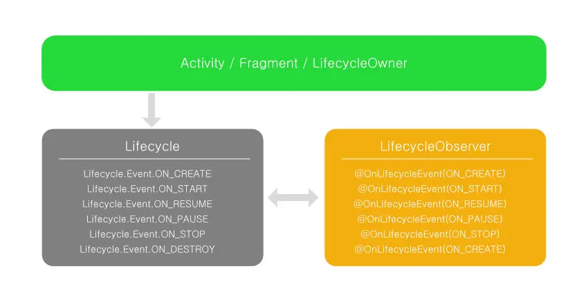 LifecycleObserver对LifecycleEvents做出反应