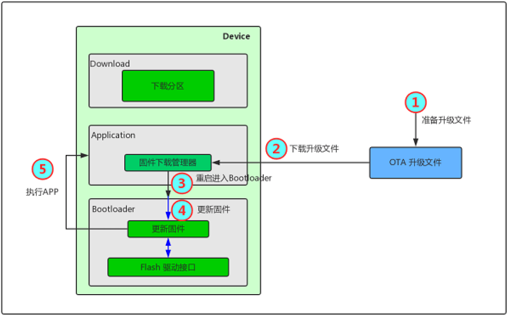 OTA 升级流程