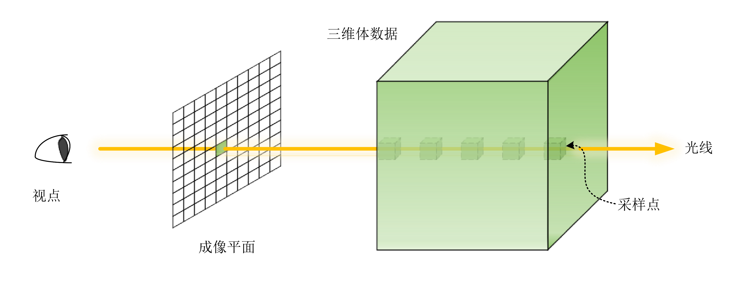 图 2 光线投射算法示意图