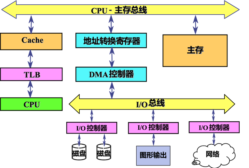 虚拟DMA的I:O连接