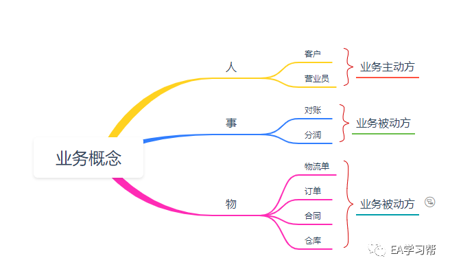 ea怎么建立业务对象模型