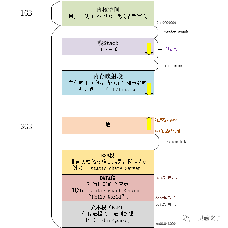 C++各种变量及区别