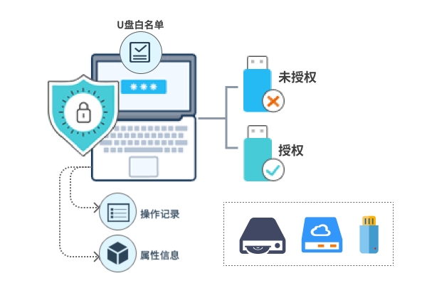 企业电脑USB端口控制软件哪个好用？