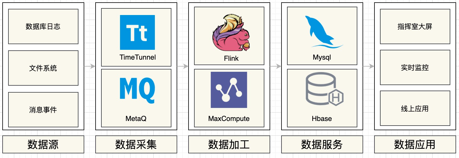 Hologres是如何完美支撑双11智能客服实时数仓的 阿里云开发者 Csdn博客